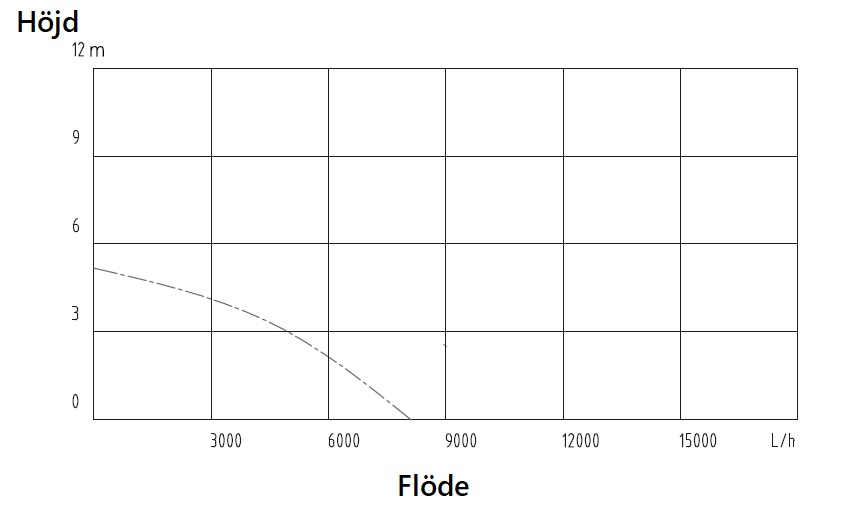Drnkbar vattenpump - 400W