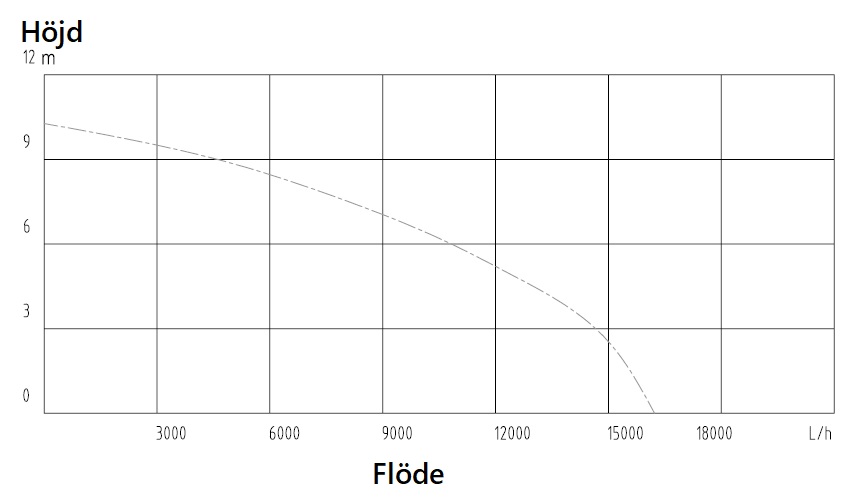 Drnkbar vattenpump - 16000L/h